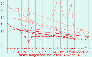 Courbe de la force du vent pour Chaumont (Sw)