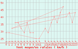 Courbe de la force du vent pour le bateau DBFH