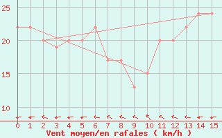 Courbe de la force du vent pour Hato Airport, Curacao