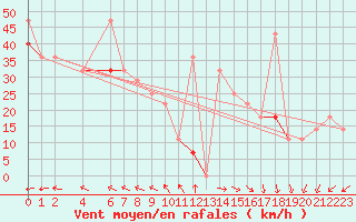 Courbe de la force du vent pour Nordoyan Fyr