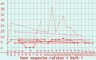 Courbe de la force du vent pour Madrid-Colmenar