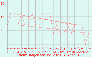 Courbe de la force du vent pour Jimbolia