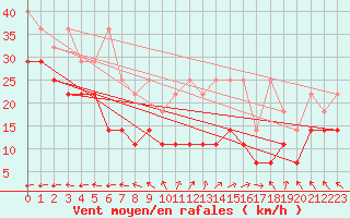Courbe de la force du vent pour Klippeneck