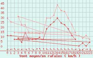 Courbe de la force du vent pour Motril