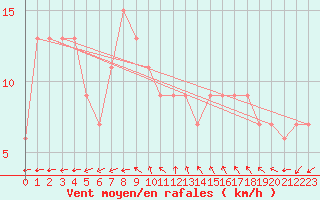 Courbe de la force du vent pour Brescia / Ghedi
