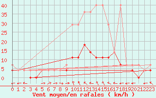 Courbe de la force du vent pour Nowy Sacz