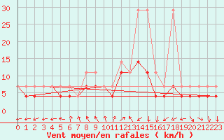 Courbe de la force du vent pour Mlawa