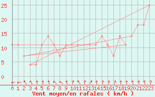 Courbe de la force du vent pour Inari Saariselka