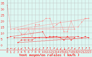 Courbe de la force du vent pour Sattel-Aegeri (Sw)