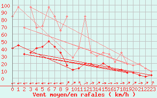 Courbe de la force du vent pour Engelberg