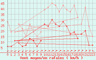 Courbe de la force du vent pour Segl-Maria