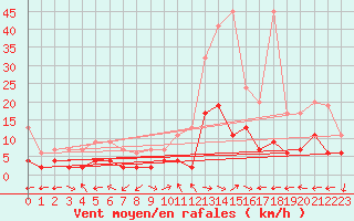 Courbe de la force du vent pour Schiers