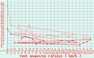 Courbe de la force du vent pour La Dle (Sw)