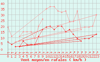 Courbe de la force du vent pour Segl-Maria