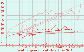 Courbe de la force du vent pour Viana Do Castelo-Chafe