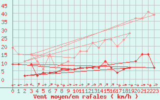 Courbe de la force du vent pour Chaumont (Sw)