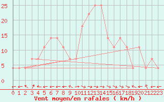 Courbe de la force du vent pour Galzig