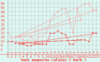 Courbe de la force du vent pour Chaumont (Sw)
