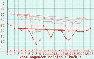 Courbe de la force du vent pour Grand Saint Bernard (Sw)