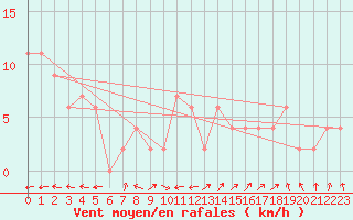 Courbe de la force du vent pour Glasgow (UK)