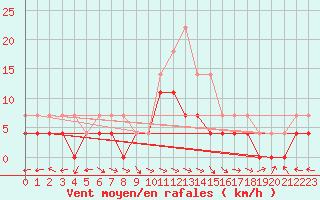 Courbe de la force du vent pour Kajaani Petaisenniska