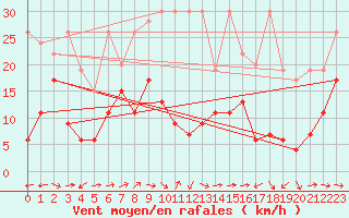 Courbe de la force du vent pour Grand Saint Bernard (Sw)