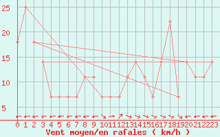 Courbe de la force du vent pour Galzig
