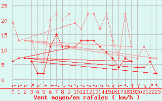 Courbe de la force du vent pour Altenrhein