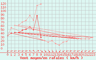 Courbe de la force du vent pour Mumbles