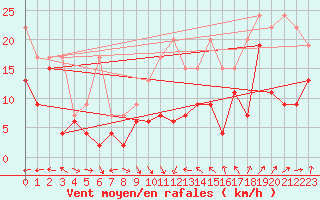 Courbe de la force du vent pour Napf (Sw)