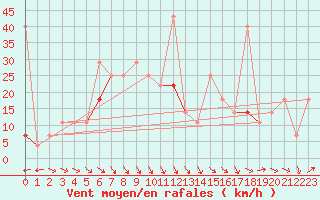 Courbe de la force du vent pour Hjerkinn Ii