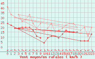 Courbe de la force du vent pour Grand Saint Bernard (Sw)