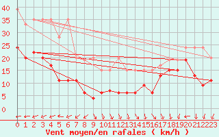 Courbe de la force du vent pour Napf (Sw)