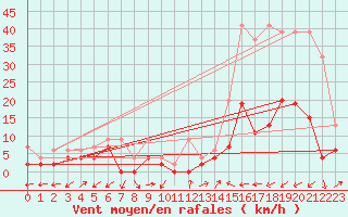 Courbe de la force du vent pour Ulrichen