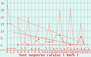 Courbe de la force du vent pour Saentis (Sw)