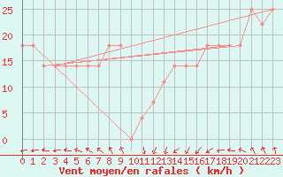 Courbe de la force du vent pour Ulkokalla