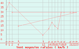 Courbe de la force du vent pour Progreso, Yuc.