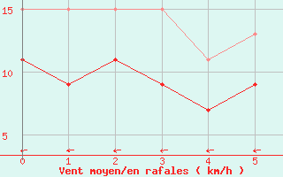 Courbe de la force du vent pour Melle (Be)