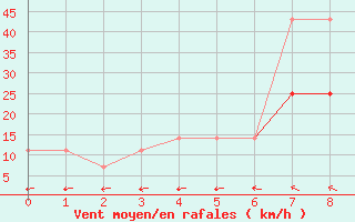 Courbe de la force du vent pour Sombor