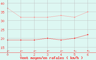 Courbe de la force du vent pour Mejrup