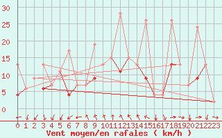 Courbe de la force du vent pour Konya