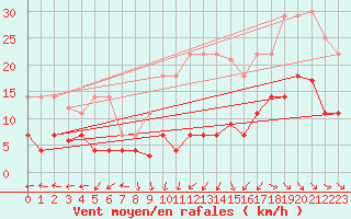 Courbe de la force du vent pour San Fernando