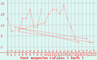 Courbe de la force du vent pour Trawscoed