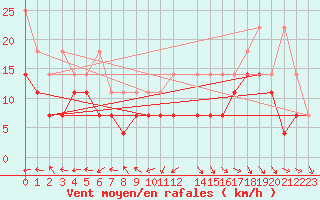 Courbe de la force du vent pour Michelstadt-Vielbrunn
