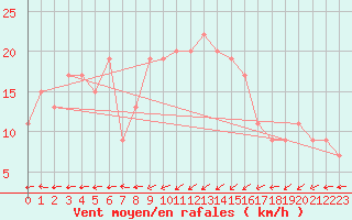 Courbe de la force du vent pour Santander (Esp)