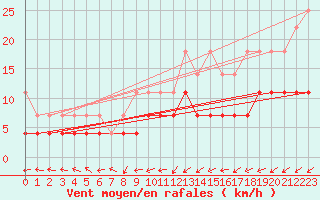 Courbe de la force du vent pour Marnitz