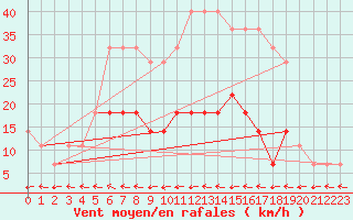 Courbe de la force du vent pour Tartu