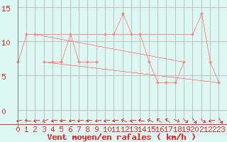 Courbe de la force du vent pour Wolfsegg