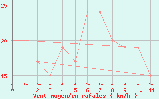 Courbe de la force du vent pour Dalby Airport