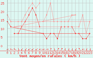 Courbe de la force du vent pour Brocken